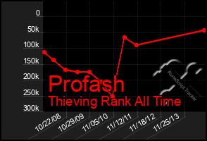 Total Graph of Profash