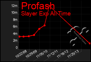 Total Graph of Profash
