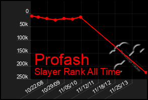 Total Graph of Profash