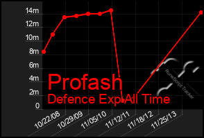 Total Graph of Profash