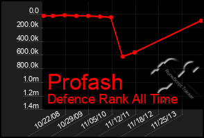 Total Graph of Profash