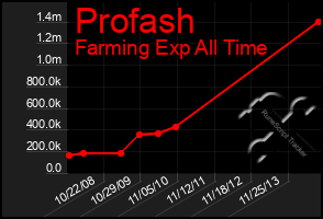 Total Graph of Profash