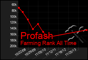Total Graph of Profash