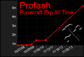 Total Graph of Profash