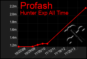 Total Graph of Profash