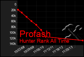Total Graph of Profash