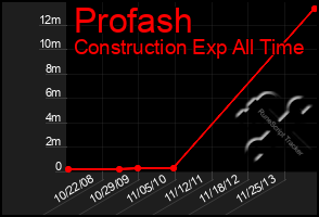 Total Graph of Profash