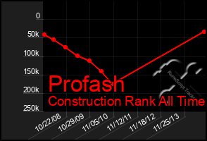 Total Graph of Profash