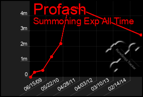 Total Graph of Profash