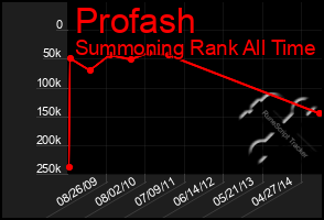 Total Graph of Profash