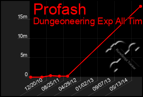 Total Graph of Profash