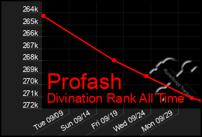 Total Graph of Profash