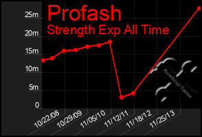 Total Graph of Profash