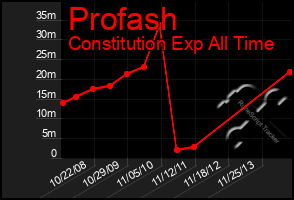 Total Graph of Profash