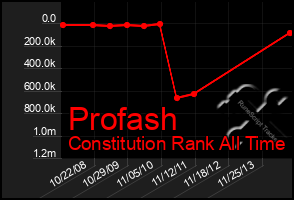 Total Graph of Profash