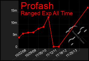Total Graph of Profash