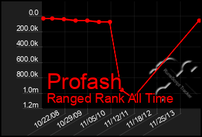 Total Graph of Profash