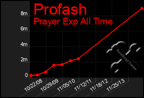 Total Graph of Profash
