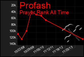 Total Graph of Profash