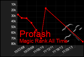 Total Graph of Profash