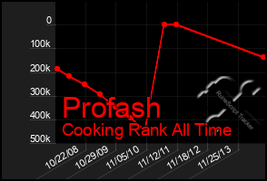 Total Graph of Profash