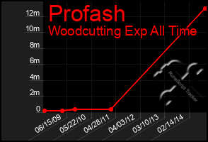 Total Graph of Profash