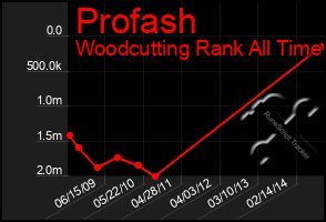 Total Graph of Profash