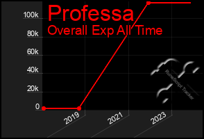 Total Graph of Professa