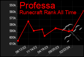 Total Graph of Professa