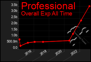 Total Graph of Professional