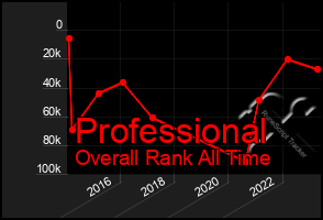 Total Graph of Professional