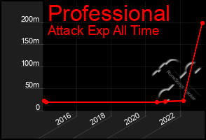 Total Graph of Professional