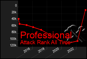 Total Graph of Professional