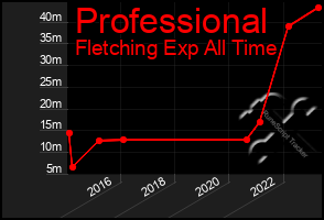 Total Graph of Professional