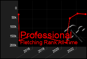 Total Graph of Professional