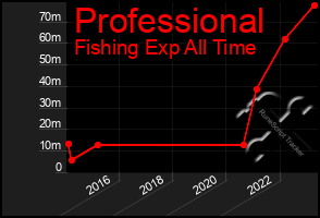 Total Graph of Professional