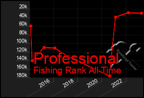 Total Graph of Professional