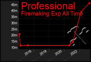 Total Graph of Professional