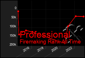 Total Graph of Professional