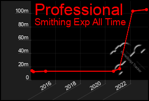 Total Graph of Professional