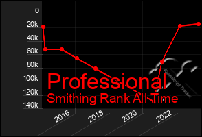 Total Graph of Professional