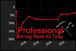 Total Graph of Professional