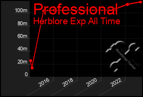 Total Graph of Professional