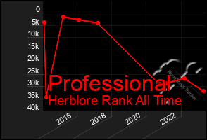 Total Graph of Professional