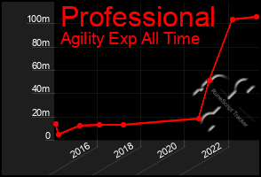 Total Graph of Professional