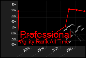 Total Graph of Professional