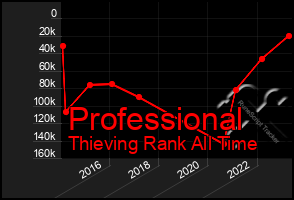 Total Graph of Professional