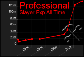 Total Graph of Professional