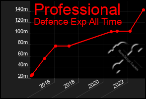 Total Graph of Professional