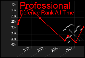 Total Graph of Professional